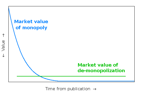 Liberation point: monopoly value vs liberation value, over time